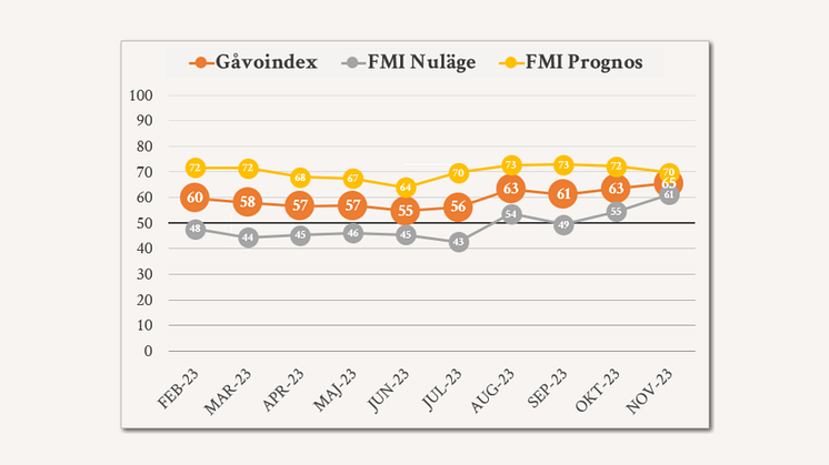 Gåvoindex ökar till 65, drivet av gåvor till medelstora organisationer