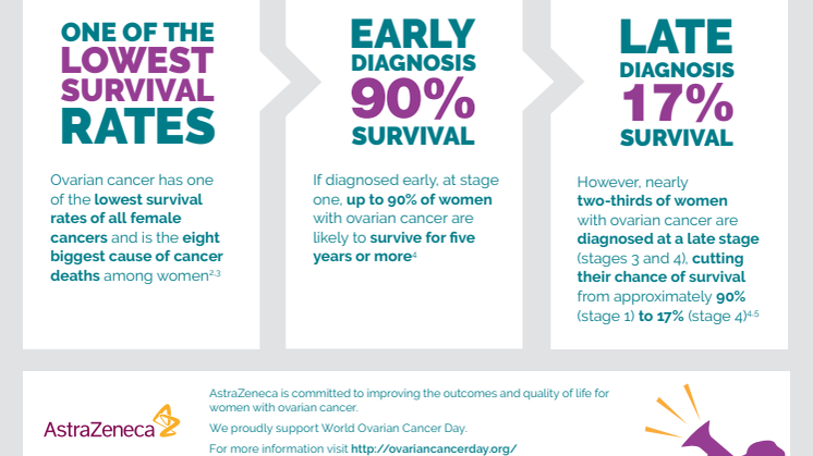 Global facts about ovarian cancer 