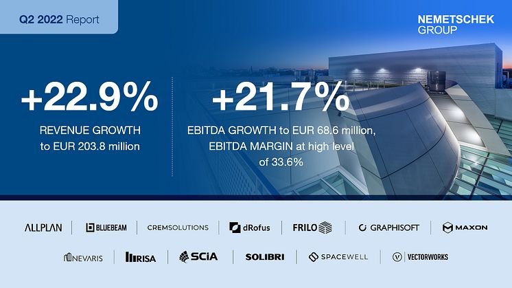 Nemetschek Group continues its strong double-digit growth in revenue and profitability in Q2 2022 and confirms its outlook for 2022