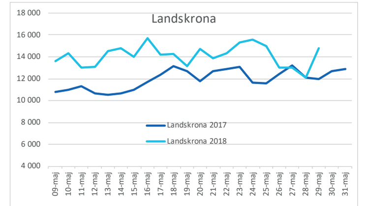 Landskrona maj vattenförbrukning 2017 och 2018