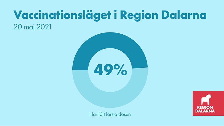 Vaccinationsläget i Region Dalarna: 20 maj 2021