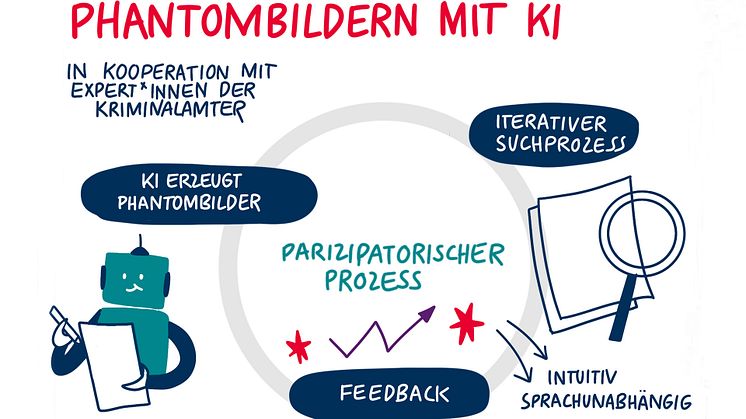 Das Forschungsprojekt „PhaceSpace“ der TH Wildau wurde bei der DATIpilot Roadshow „Innovation on Stage“ des Bundesministeriums für Bildung und Forschung (BMBF) ausgezeichnet und erhielt eine Förderzusage. (Bild: Anke Dregnat – Graphic Recording) 