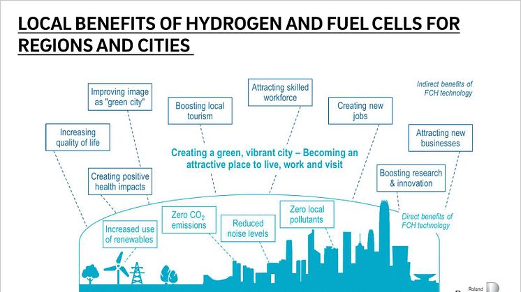 Local benefits of hydrogen and fuel cells for regions and cities