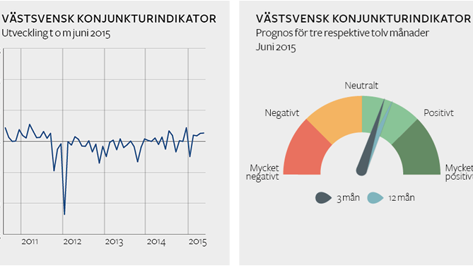 Stabilt högtryck i västsvenska konjunkturen