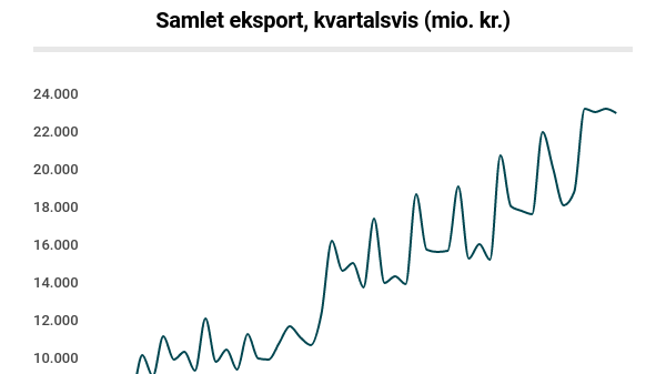 samlet-eksport-kvartalsvis-mio-kr.png