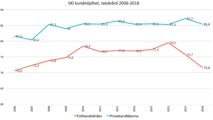 SKI kundnöjdhet, tandvård, 2006-2018