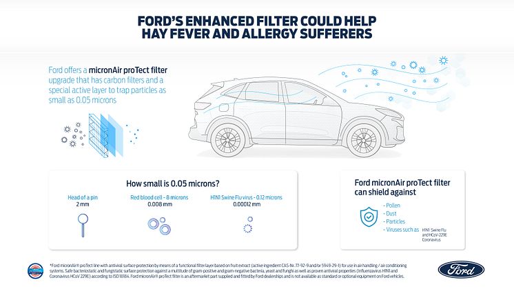 Fords uppdaterade filter använder kol samt ett speciellt aktivt lager med bland annat citronsyra för att skydda mot oönskade bakterier, allergener och virus som kan ge hälsoproblem.