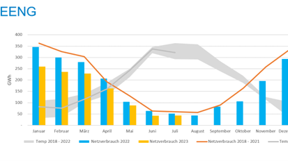 Gasverbrauch 2023 im Vergleich der Vorjahre und im Verhältnis zu den Durchschnittstemperaturen im Land