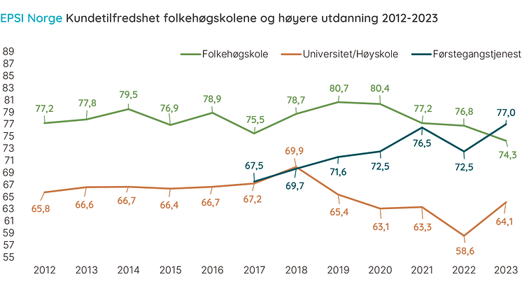 FKH, førstegangstjeneste og høyere utdanning