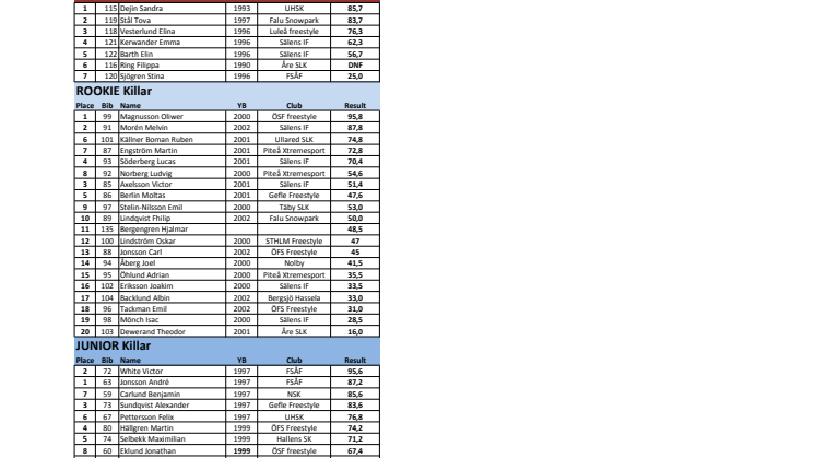 Resultat SM Skidor 2014 alla utom OPEN KILLAR