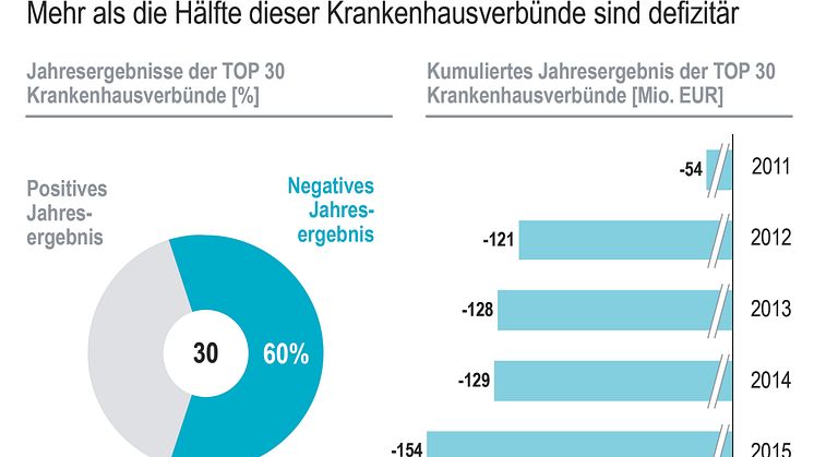 Nur wenige Krankenhäuser in Baden-Württemberg erwirtschaften positives Jahresergebnis