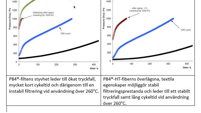 Effektivare högtemperaturfiltrering med nya fibermaterialet P84 HT.