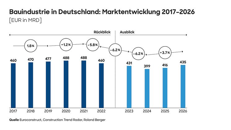 Deutsche Bauindustrie: Studie von Roland Berger prognostiziert weiteren Einbruch in 2024 – Erholung erst ab 2025 
