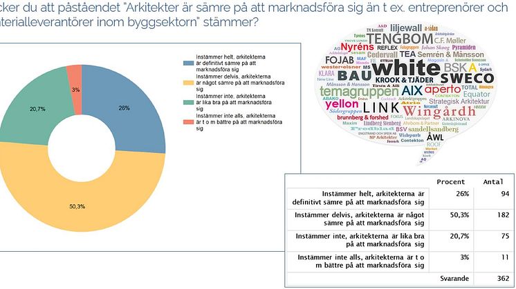 76 % av upphandlarna anser att arkitekterna är sämre på att marknadsföra sig än entreprenörer och leverantörer inom byggsektorn.