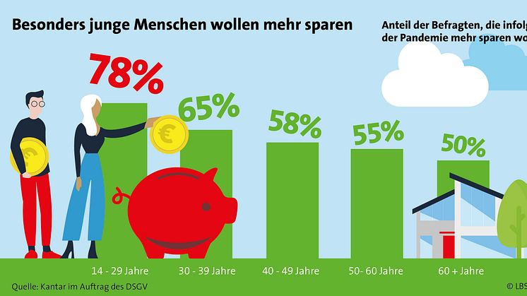 Generation Z will mehr sparen