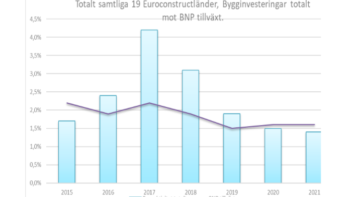 Europas byggmarknad ser fortsatt försvagning