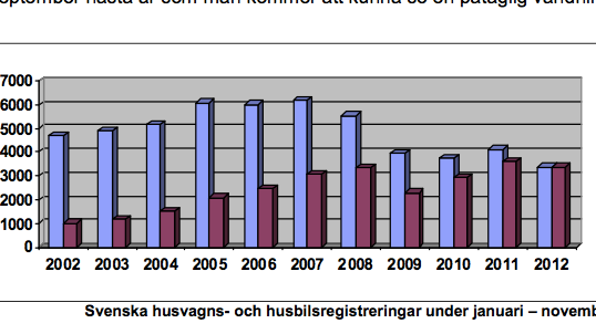 Husvagns- och husbilsregistreringar för november 2012