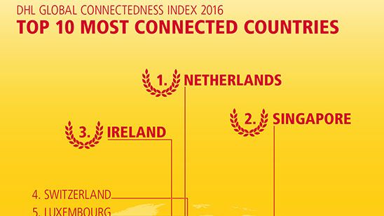 Danmark indtager en 9. plads over de mest forbundne lande i verden jf DHL's nye analyse