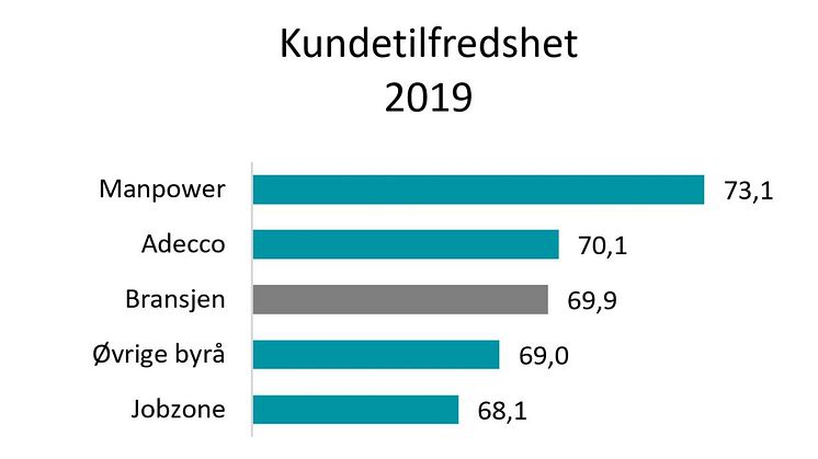 Manpower har de mest fornøyde kundene i bemanningsbransjen ifølge Epsis kundeundersøkelse for 2019. Kilde: http://www.epsi-norway.org/report/bemanningsbransjen-2019/