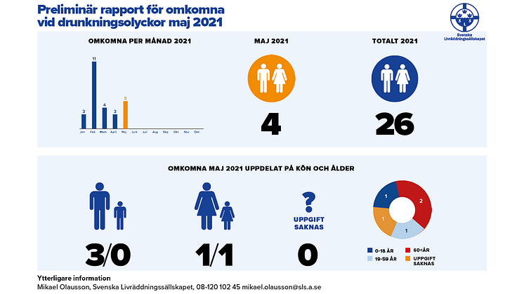 Preliminär sammanställning av omkomna vid drunkningsolyckor under maj 2021