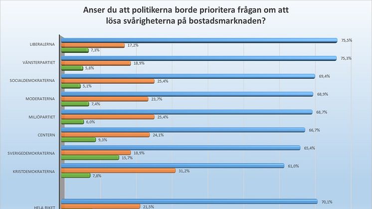 Sju av tio svarar: Prioritera bostadsfrågan högre