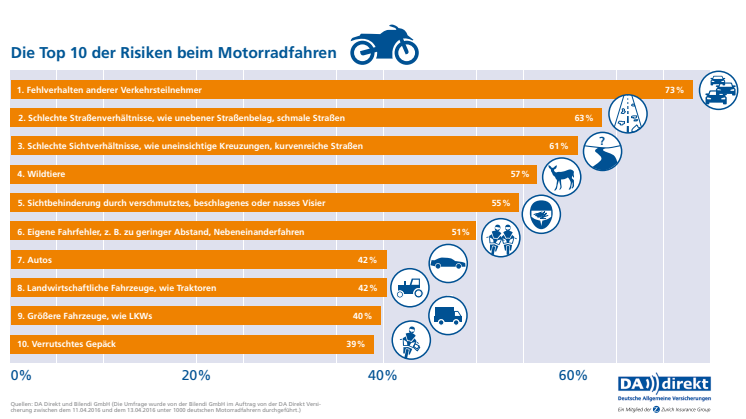 29 Prozent der Teilnehmenden nannten das Smartphone dabei als Risikoquelle. Noch stärker als das Mobiltelefon schätzen die Teilnehmer jedoch die Fehler anderer ein.