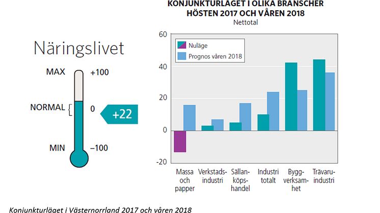 Stark konjunktur i Västernorrland