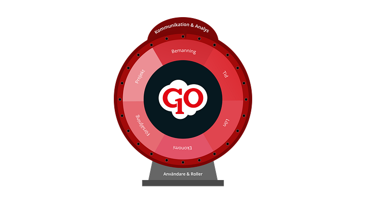 Lyckohjulet representerar det moduluppbygda affärssystemet SoftOne GO med Bemanning, Tid, Lön, Ekonomi, Försäljning och Projekt.