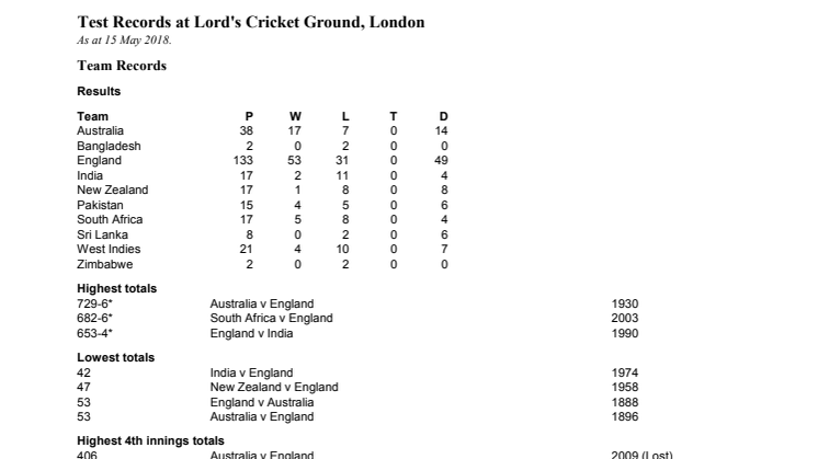 Lord's Test records 