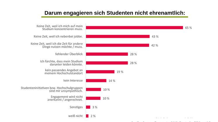 ​Campus-Fakt der Woche: Studentisches Ehrenamt. Studium und Job gehen oft vor