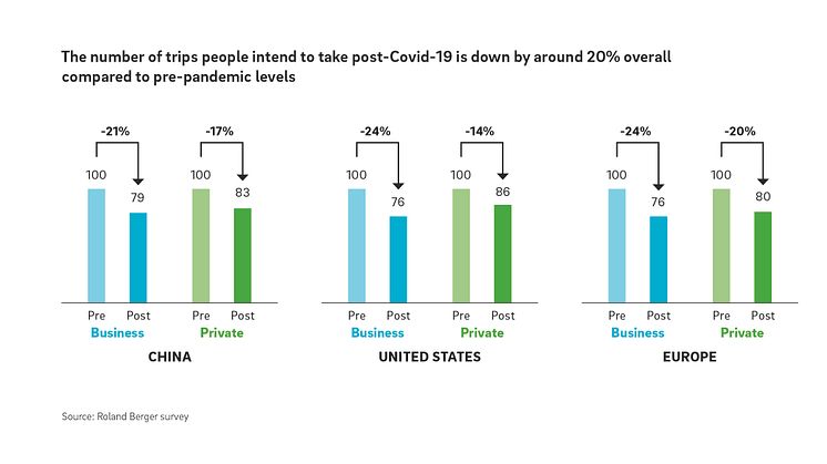 Long-distance mobility: China and US to recover the earliest in 2022, Europe follows three years later 