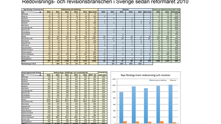 Redovisningsbranschen i siffror 2010–2015