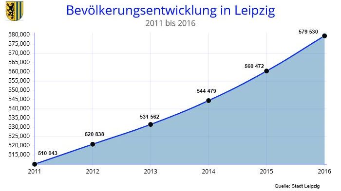 Bevölkerungsentwicklung in Leipzig 2011 bis 2016