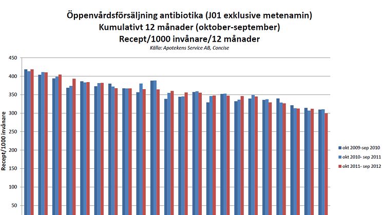 Västerbotten klarade antibiotikamålet