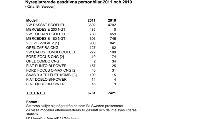 Tabell över antal sålda gasbilar 2011 och 2010