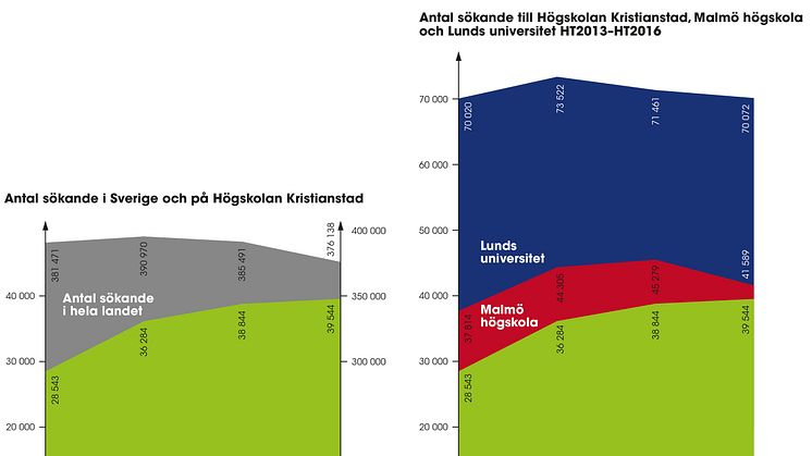 ​40 000 sökande nytt rekord för Högskolan Kristianstad