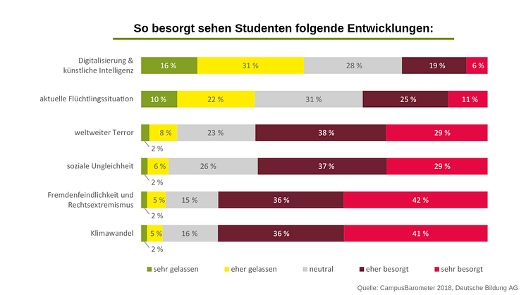 Studenten haben wenig Angst vor Digitalisierung, dafür aber vor Klimawandel und persönlichem Stress