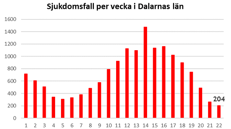 Länsstyrelsen informerar om läget i Dalarnas län 11 juni 2021