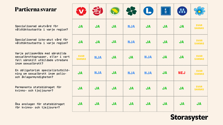 Storasyster lanserar valkompass om sexuellt våld