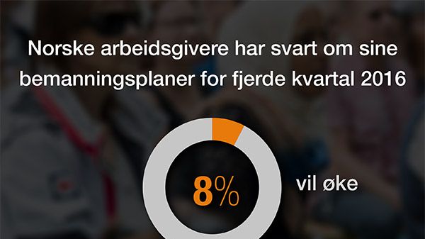 Åtte prosent av norske arbeidsgivere forventer å øke bemanningen i fjerde kvartal 2016. Det viser ManpowerGroups arbeidsmarkedsbarometer.