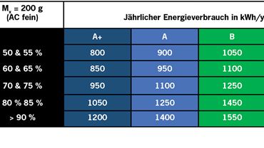 Energieklassen der Filterklasse ePM1