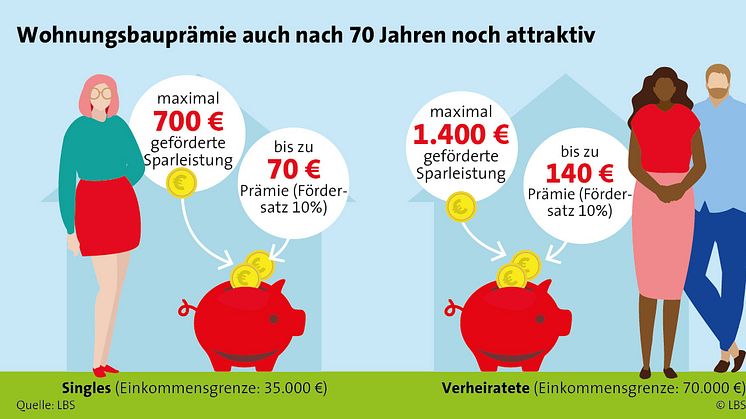 70 Jahre WoP: Kleine Prämie – große Wirkung