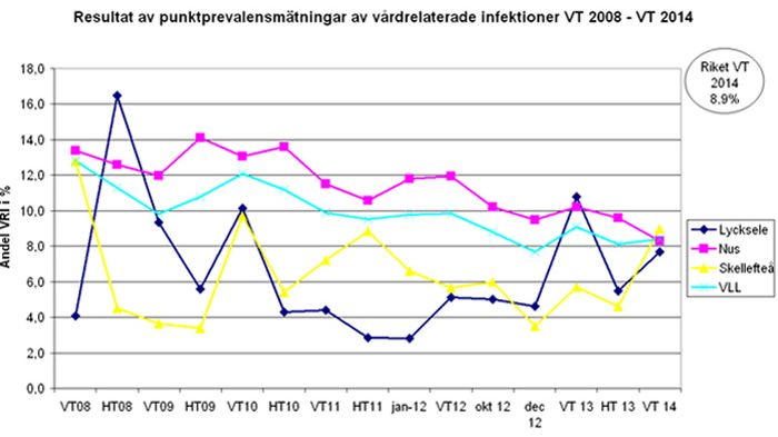 Lågt antal vårdrelaterade infektioner i Västerbotten