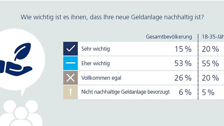 Geldanlage: Nachhaltigkeit ja – aber nur solange die Rendite stimmt