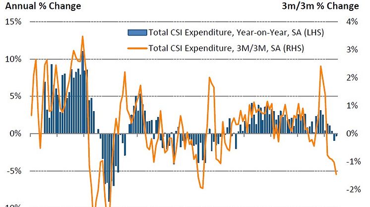 June rounds off worst quarter for spending since Q3 2013