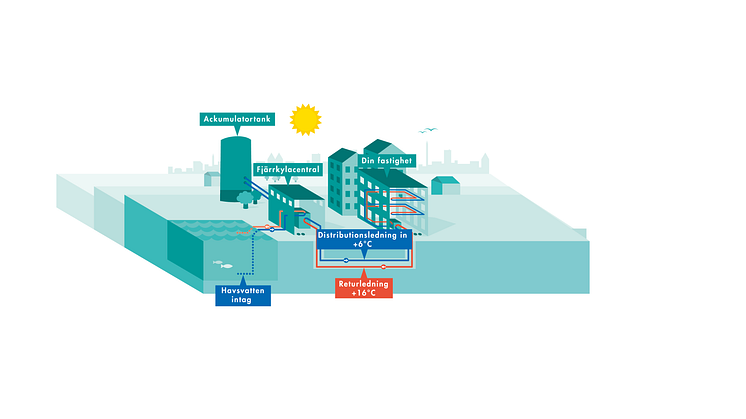 Fjärrkyla från fjärrvärme och havsvatten. Klimatsmart, tycker Climate & Clean Air Coalition.