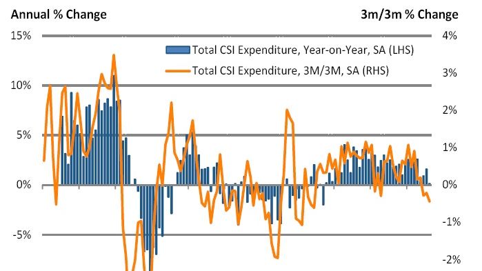  Household spending sees slowest growth in almost three years  