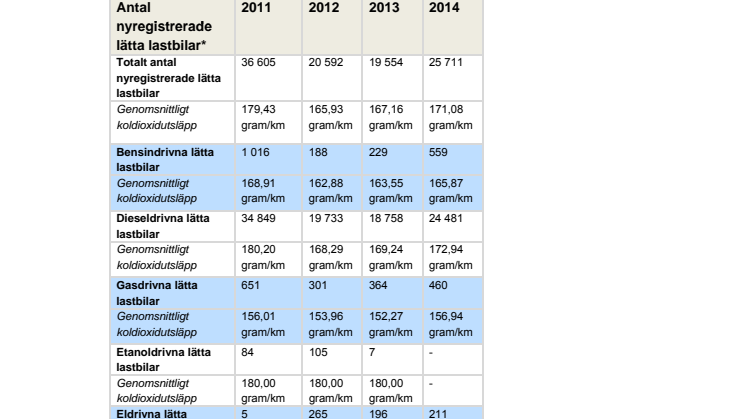 Koldioxidutsläpp lätta lastbilar 2011-2014 (pdf-fil)