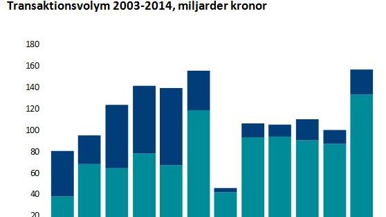 DTZ: Rekordhög transaktionsvolym år 2014