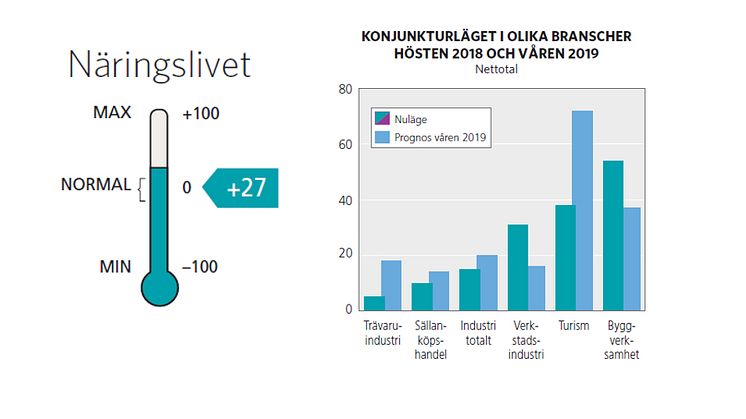 Turismen är ett viktigt lokomotiv i Jämtland